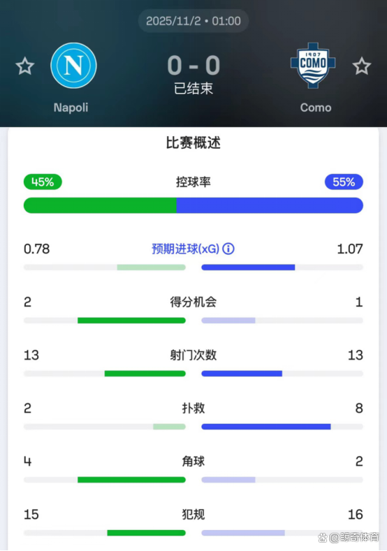 那不勒斯主场战平博洛尼亚，积分稍有增加的简单介绍